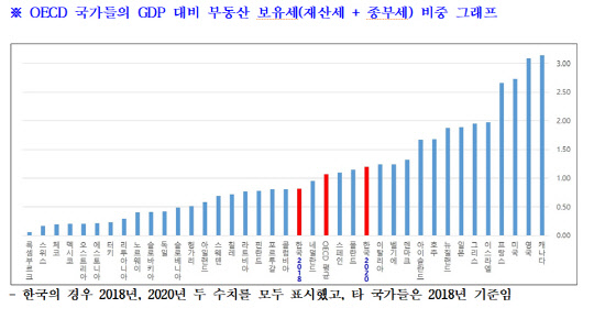 OECD 국가들의 GDP 대비 부동산 보유세(재산세 + 종부세) 비중 그래프. 유경준 의원실 제공